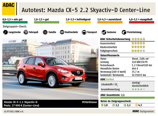 Der Mazda Cx-5 im ADAC-Test