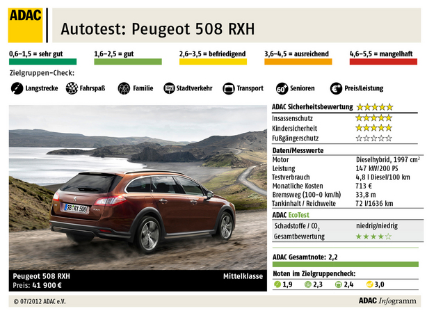 Der Peugeot 508 RXH im ADAC-Test