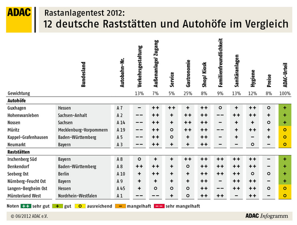 12 deutsche Rastanlagen und Autohöfe im Vergleich 