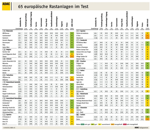 65 europäische Rastanlagen im Test 