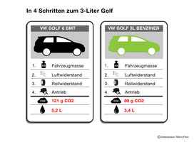 Na versão a gasolina, o consumo poderia descer dos 5.2l para os 3.4l segundo a Greenpeace