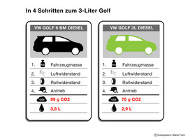 O Golf atual a diesel consome 3.8l/100km, mas segundo a Greenpeace é possível chegar aos 2.9l