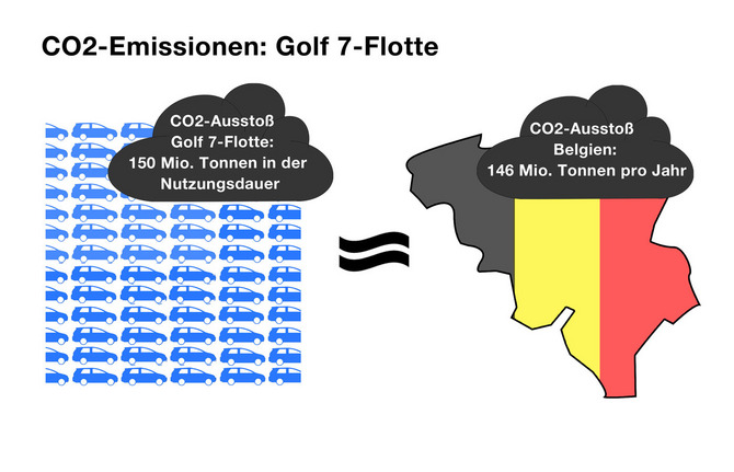 Com 10 milhões de unidades vendidas o Golf VII seria responsável por 150 milhões de toneladas de emissões de CO2