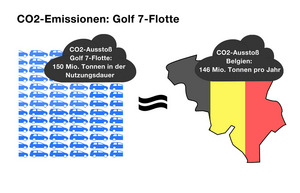 Com 10 milhões de unidades vendidas o Golf VII seria responsável por 150 milhões de toneladas de emissões de CO2