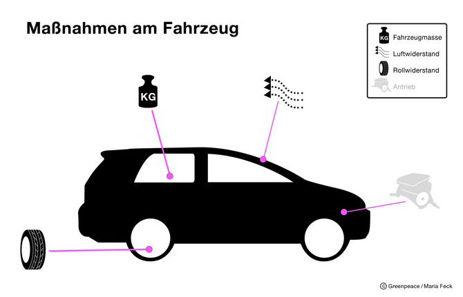 Durch Gewichtreduzierung, Aerodynamik, verbesserten Reibewiderstand und einen Optimierten Antrieb will Greenpeace die 3 Liter erreichen.