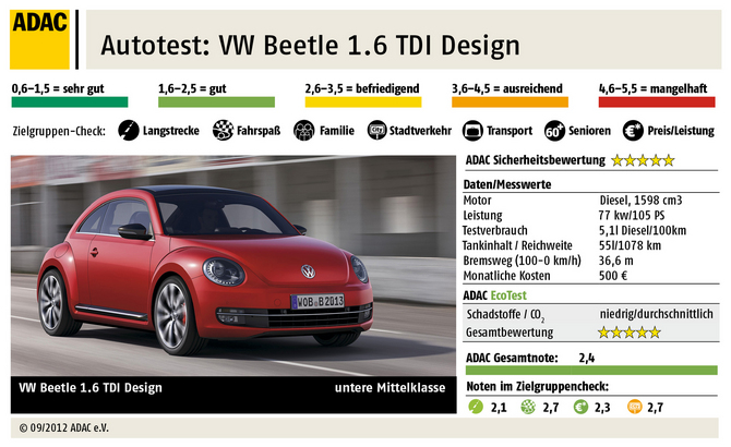 Der VW Beetle im ADAC Test