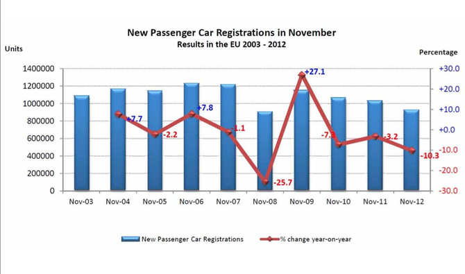 European Auto Registrations Down 10.3% in November