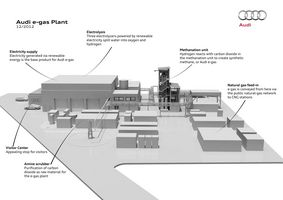 A Audi refere que o e-gas é uma forma de armazenar energia elétrica e de transporte mais fácil