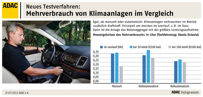 Cool bleiben und Sprit sparen - Klimaanlagen im ADAC-Test 