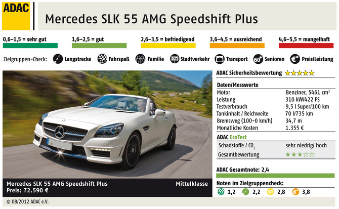 Der Mercedes SLK 55 AMG im ADAC Test