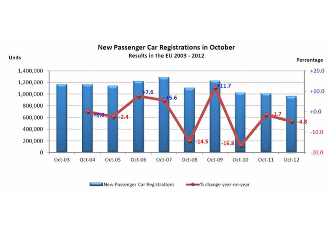 The other graph shows only October sales since 2003