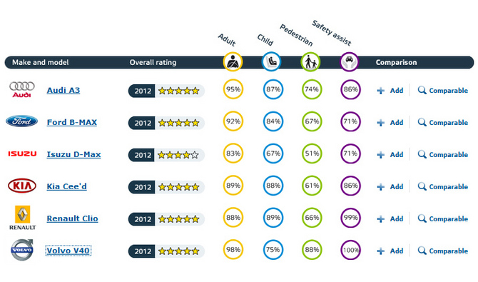 The Euro NCAP has been testing cars since 1997