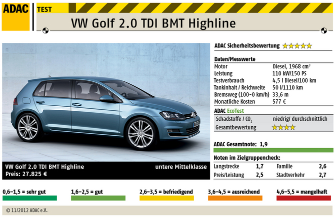 Der neue Golf im ADAC Test