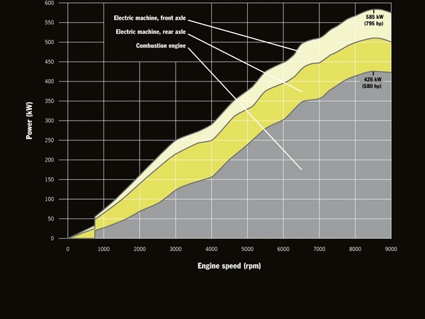 The power curve indicates that it has 795hp