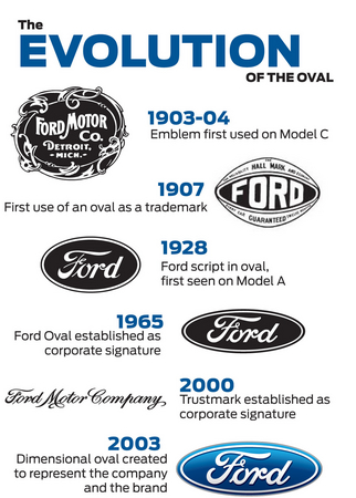 A história do logotipo azul da Ford